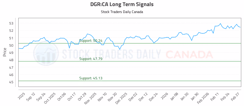 Stock Chart for DGR:CA