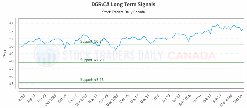 Stock Chart for DGR:CA