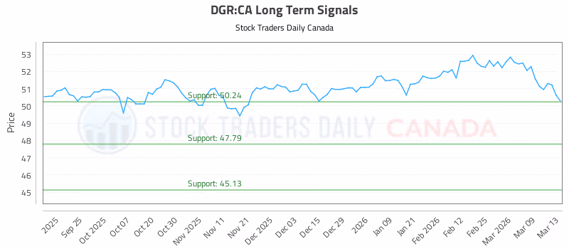 Stock Chart for DGR:CA
