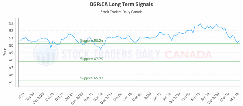 Stock Chart for DGR:CA