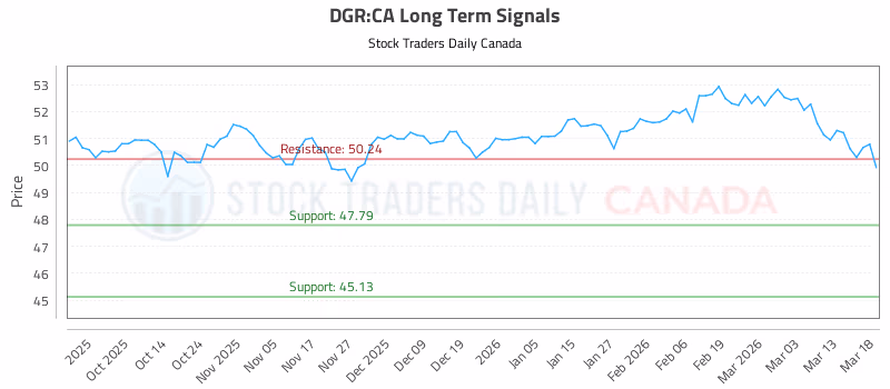 Stock Chart for DGR:CA