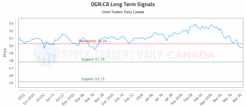 Stock Chart for DGR:CA