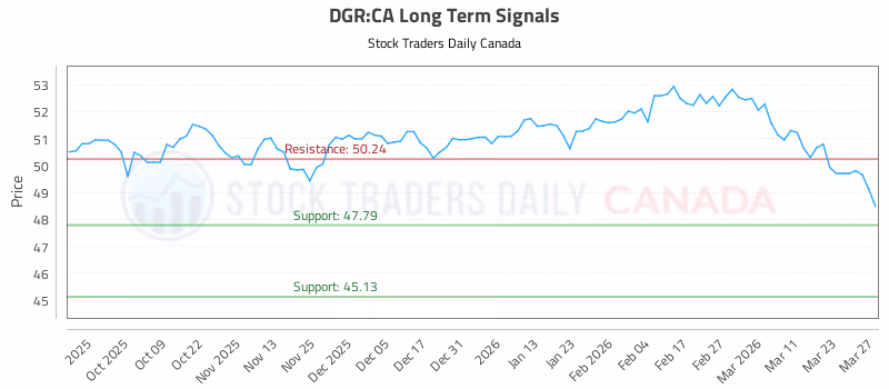 Stock Chart for DGR:CA