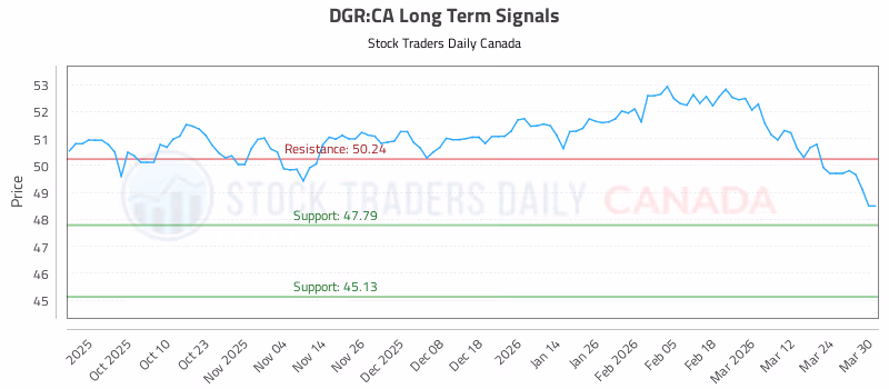 Stock Chart for DGR:CA