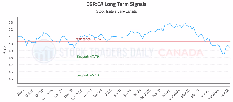 Stock Chart for DGR:CA