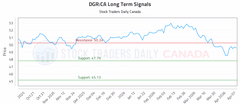 Stock Chart for DGR:CA