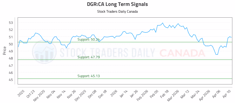 Stock Chart for DGR:CA