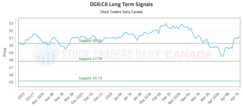Stock Chart for DGR:CA