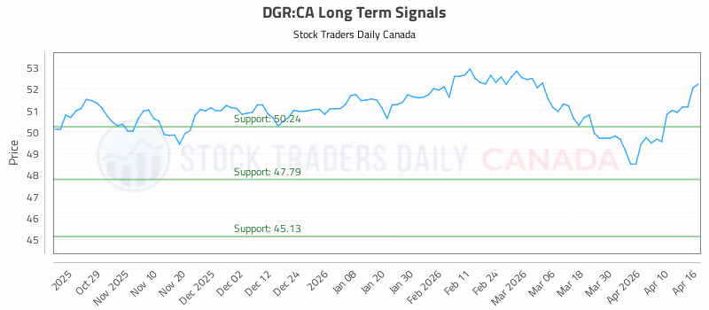 Stock Chart for DGR:CA