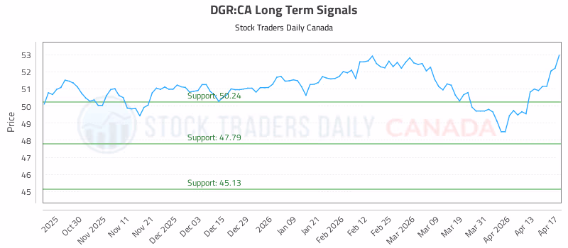 Stock Chart for DGR:CA