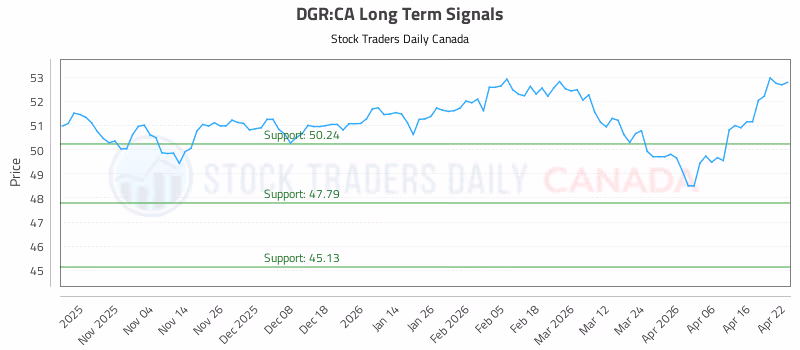 Stock Chart for DGR:CA