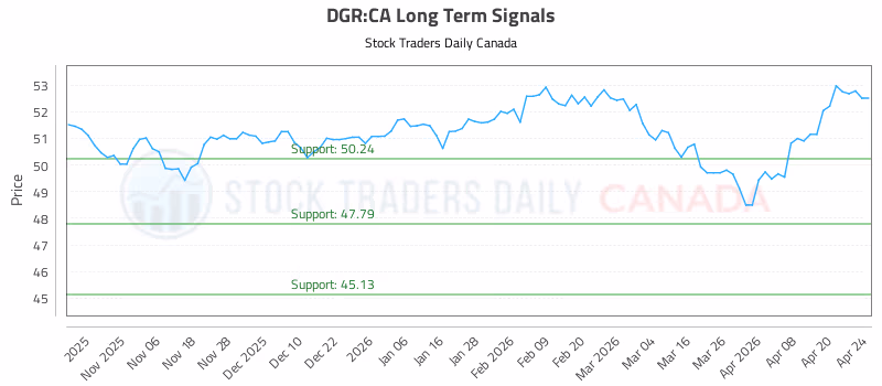 Stock Chart for DGR:CA