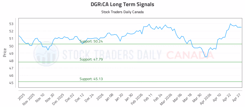 Stock Chart for DGR:CA
