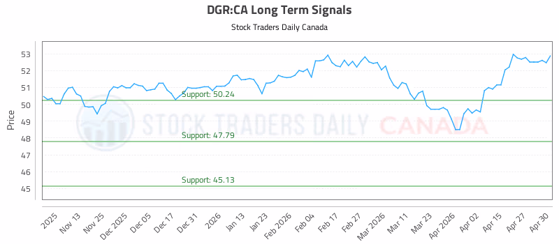 Stock Chart for DGR:CA