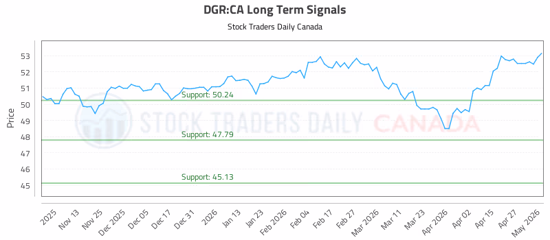Stock Chart for DGR:CA