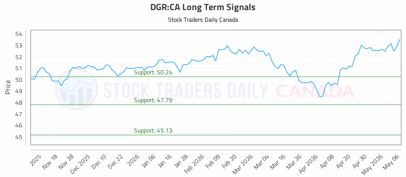 Stock Chart for DGR:CA