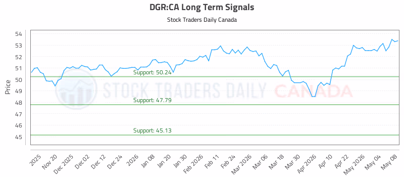 Stock Chart for DGR:CA
