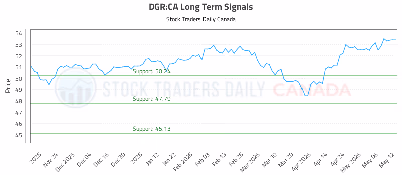 Stock Chart for DGR:CA