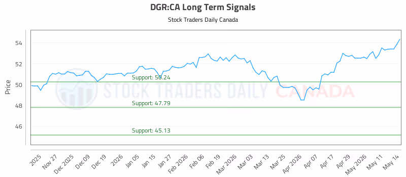 Stock Chart for DGR:CA