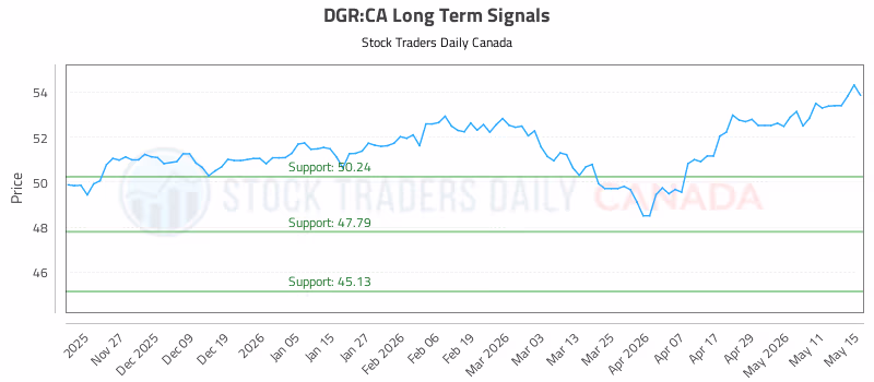 Stock Chart for DGR:CA