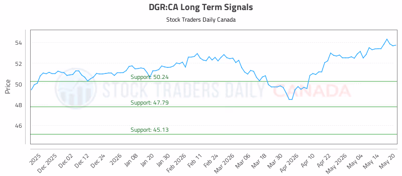 Stock Chart for DGR:CA