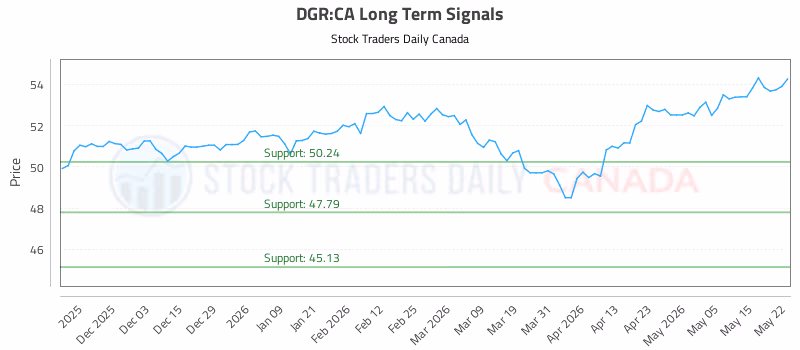 Stock Chart for DGR:CA
