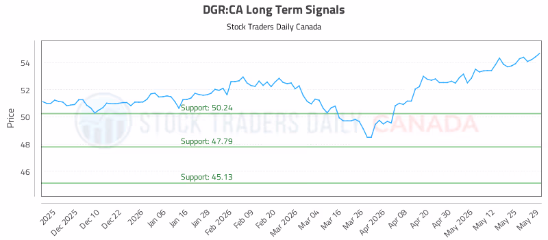 Stock Chart for DGR:CA