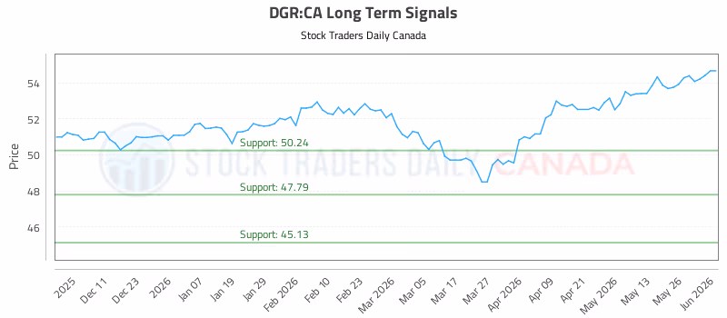 Stock Chart for DGR:CA