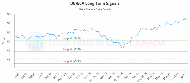Stock Chart for DGR:CA