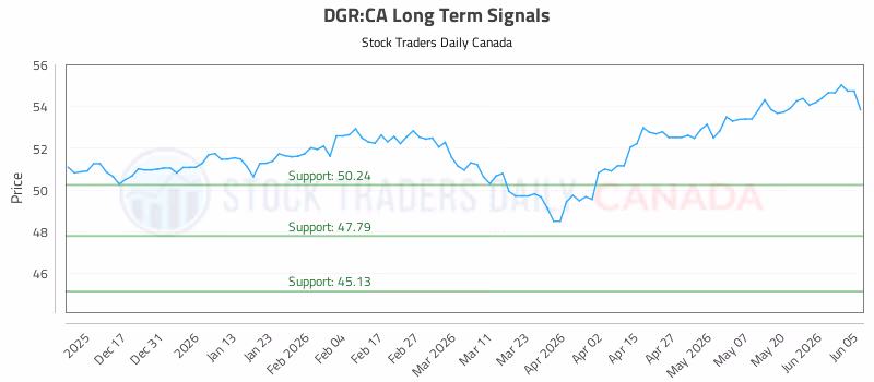 Stock Chart for DGR:CA