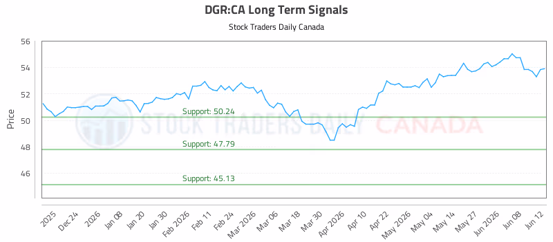 Stock Chart for DGR:CA
