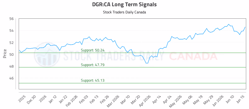 Stock Chart for DGR:CA