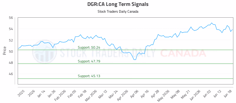 Stock Chart for DGR:CA