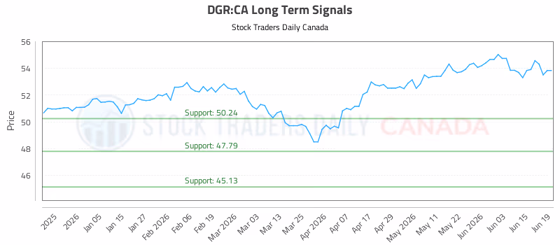 Stock Chart for DGR:CA
