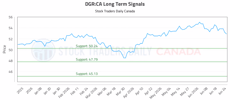 Stock Chart for DGR:CA