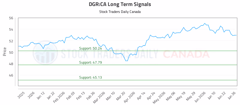Stock Chart for DGR:CA