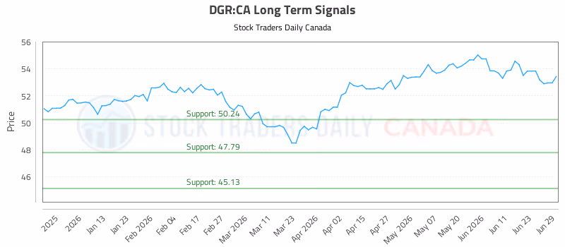 Stock Chart for DGR:CA