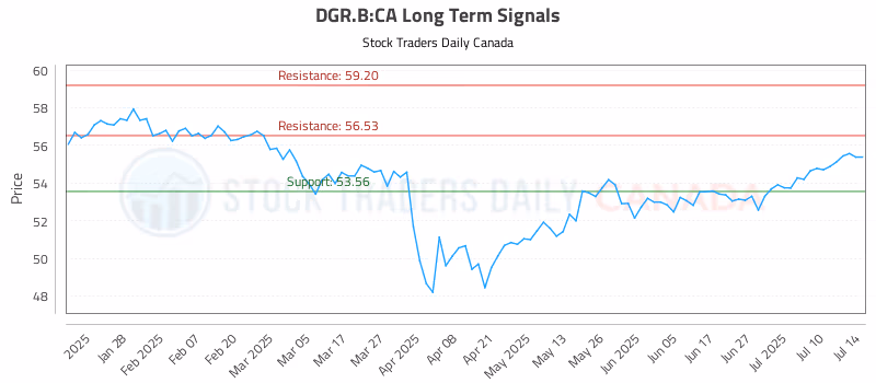 Stock Chart for DGR.B:CA