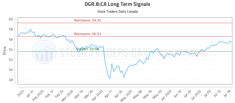 Stock Chart for DGR.B:CA