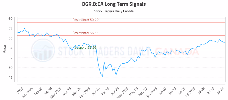 Stock Chart for DGR.B:CA