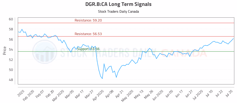Stock Chart for DGR.B:CA