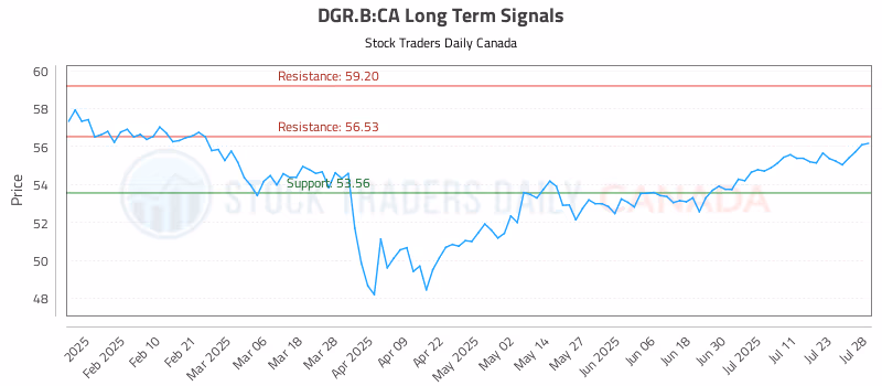 Stock Chart for DGR.B:CA