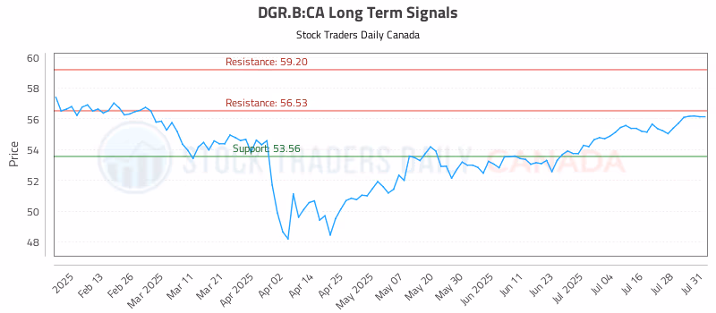Stock Chart for DGR.B:CA