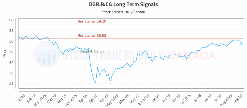 Stock Chart for DGR.B:CA