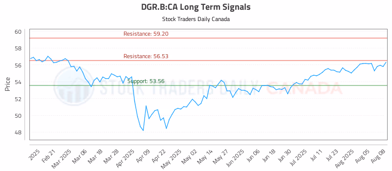 Stock Chart for DGR.B:CA