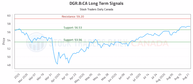 Stock Chart for DGR.B:CA