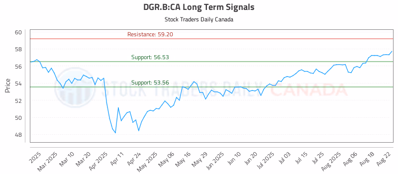 Stock Chart for DGR.B:CA