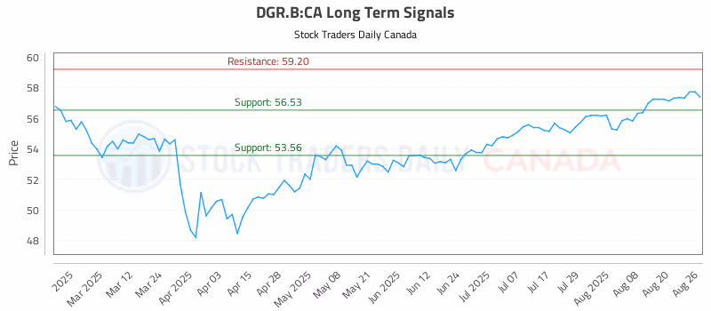 Stock Chart for DGR.B:CA