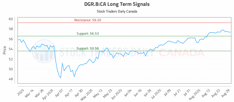 Stock Chart for DGR.B:CA