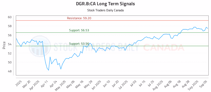 Stock Chart for DGR.B:CA